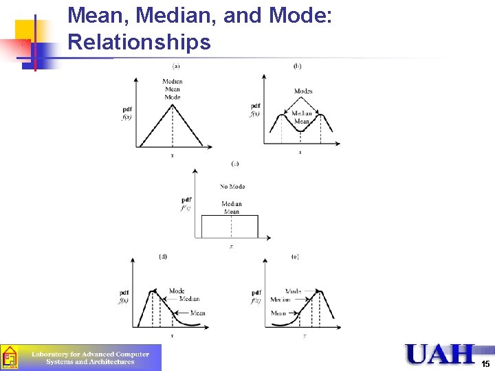 Mean, Median, and Mode: Relationships 15 