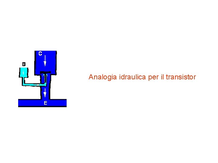 Analogia idraulica per il transistor Analogia idraulica per il transistor