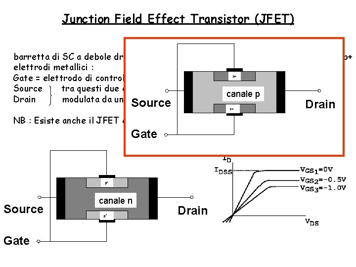 Junction Field Effect Transistor (JFET) barretta di SC a debole drogaggio n - impianto Junction Field Effect Transistor (JFET) barretta di SC a debole drogaggio n - impianto
