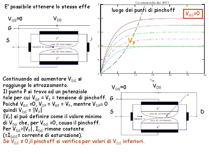 E’ possibile ottenere lo stesso effetto di strozzamento del canale anche se V GS E’ possibile ottenere lo stesso effetto di strozzamento del canale anche se V GS