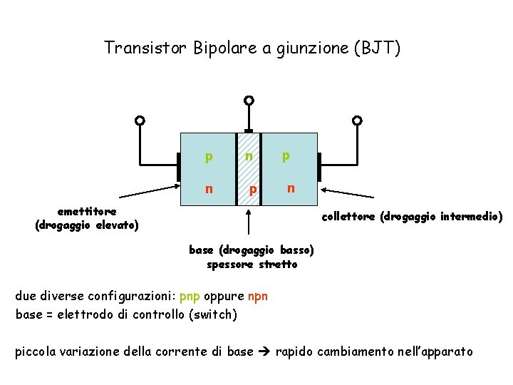 Transistor Bipolare a giunzione (BJT) p n n p p n emettitore (drogaggio elevato) Transistor Bipolare a giunzione (BJT) p n n p p n emettitore (drogaggio elevato)