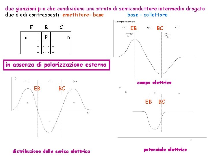 due giunzioni p-n che condividono uno strato di semiconduttore intermedio drogato due diodi contrapposti: due giunzioni p-n che condividono uno strato di semiconduttore intermedio drogato due diodi contrapposti: