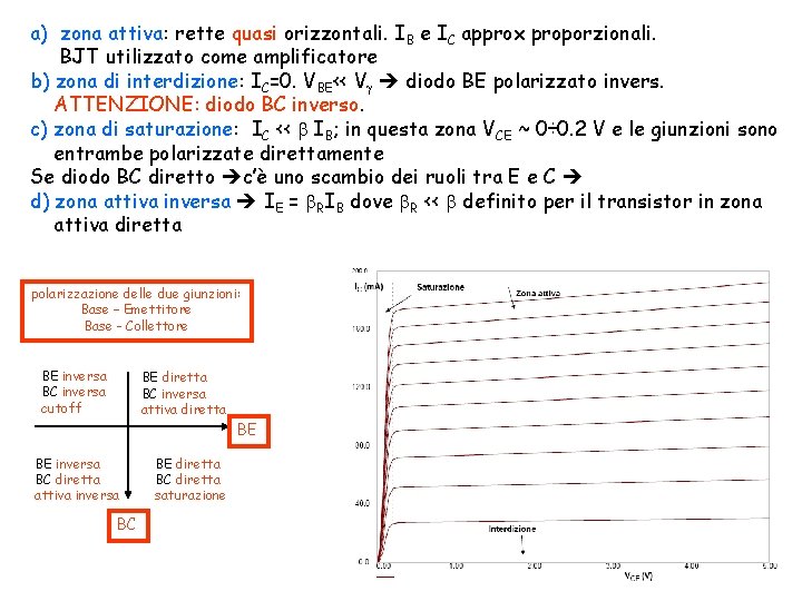 a) zona attiva: rette quasi orizzontali. IB e IC approx proporzionali. BJT utilizzato come a) zona attiva: rette quasi orizzontali. IB e IC approx proporzionali. BJT utilizzato come