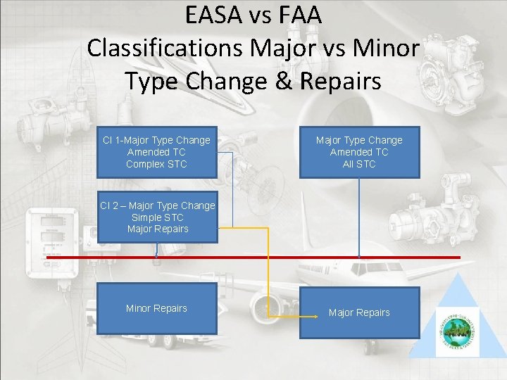 EASA vs FAA Classifications Major vs Minor Type Change & Repairs Cl 1 -Major