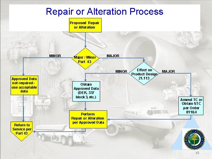 Repair or Alteration Process Proposed Repair or Alteration MINOR Major / Minor Part 43