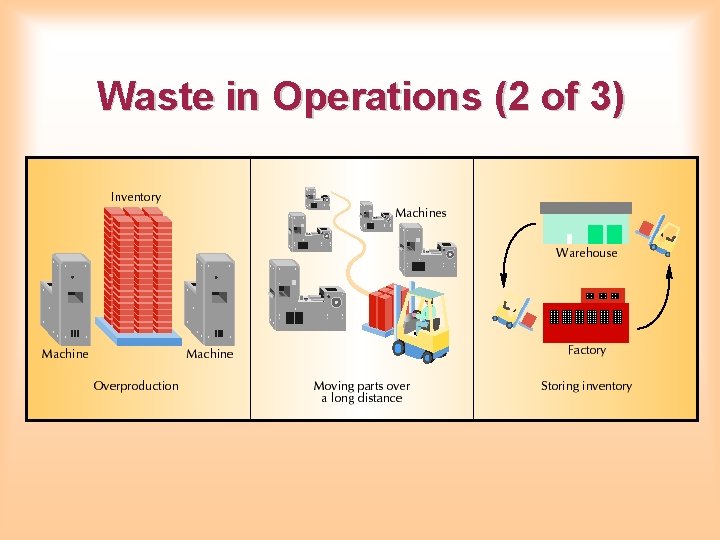 Waste in Operations (2 of 3) 