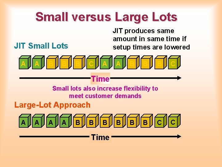 Small versus Large Lots JIT produces same amount in same time if setup times