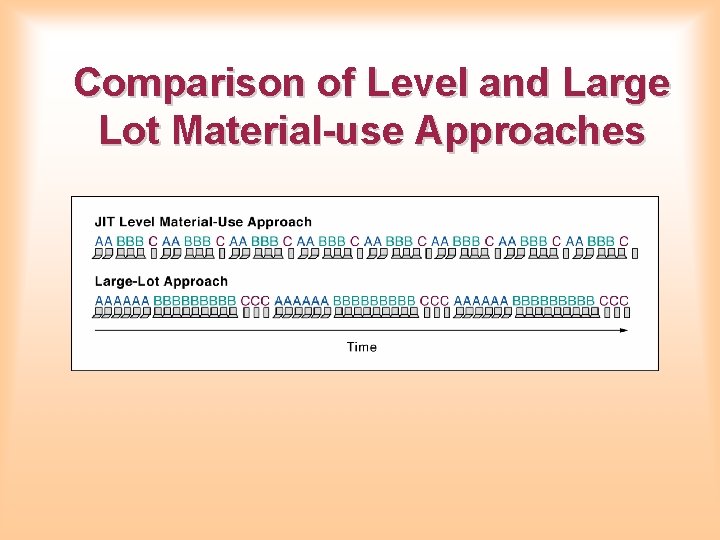 Comparison of Level and Large Lot Material-use Approaches 