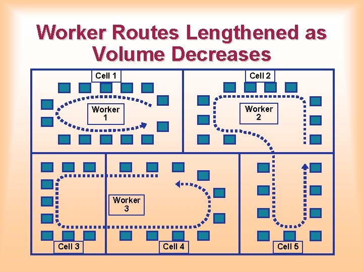 Worker Routes Lengthened as Volume Decreases Cell 1 Cell 2 Worker 1 Worker 2