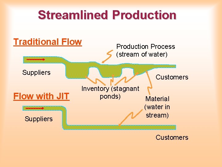 Streamlined Production Traditional Flow Suppliers Flow with JIT Suppliers Production Process (stream of water)