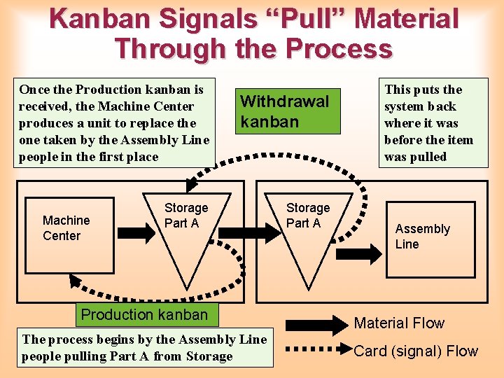 Kanban Signals “Pull” Material Through the Process Once the Production kanban is received, the