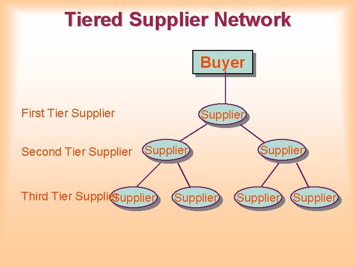 Tiered Supplier Network Buyer First Tier Supplier Second Tier Supplier Third Tier Supplier Supplier