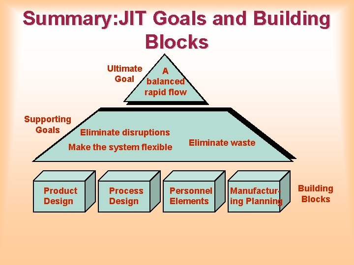 Summary: JIT Goals and Building Blocks Ultimate A Goal balanced rapid flow Supporting Goals