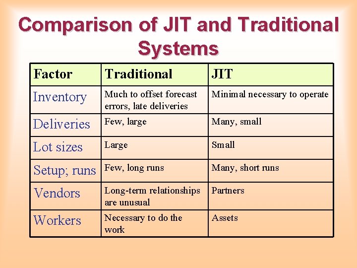Comparison of JIT and Traditional Systems Factor Traditional JIT Inventory Much to offset forecast
