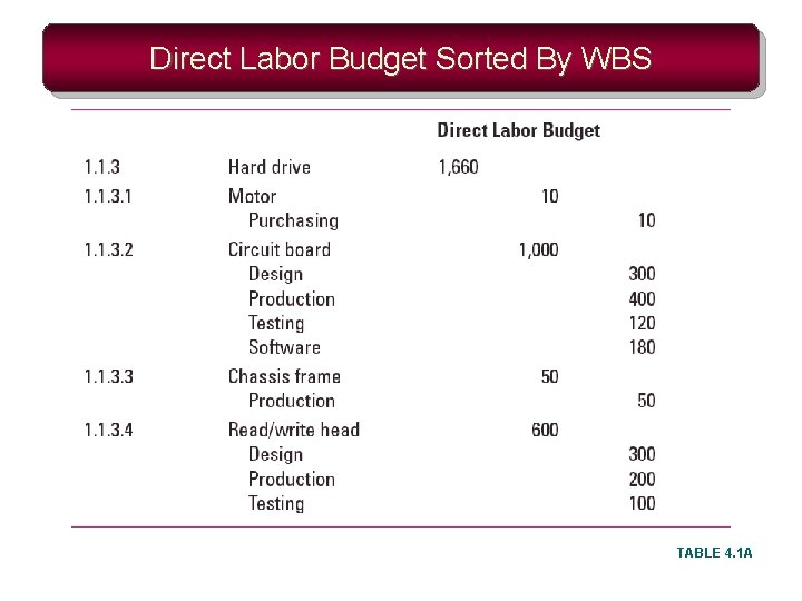 Direct Labor Budget Sorted By WBS TABLE 4. 1 A 