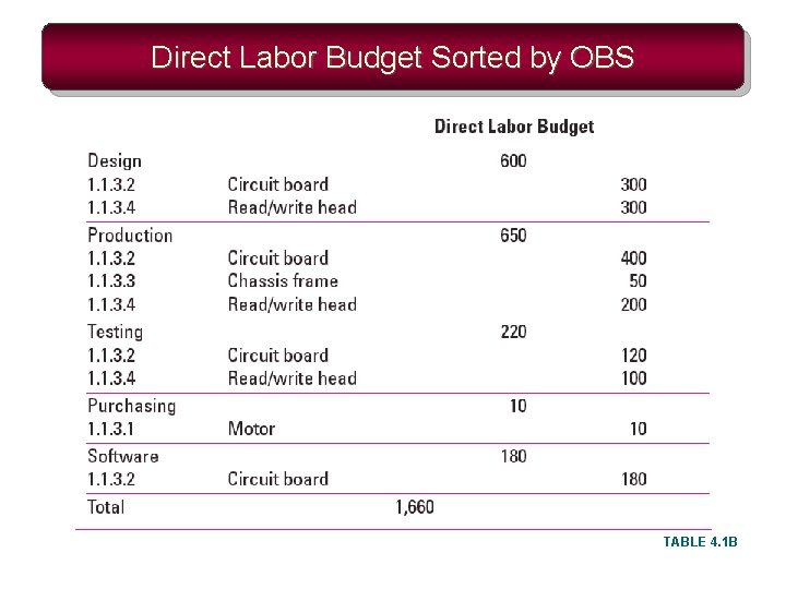 Direct Labor Budget Sorted by OBS TABLE 4. 1 B 