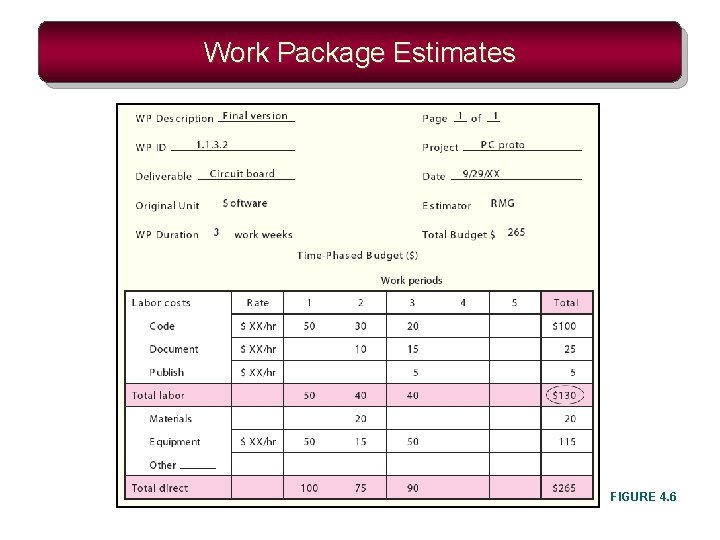 Work Package Estimates FIGURE 4. 6 