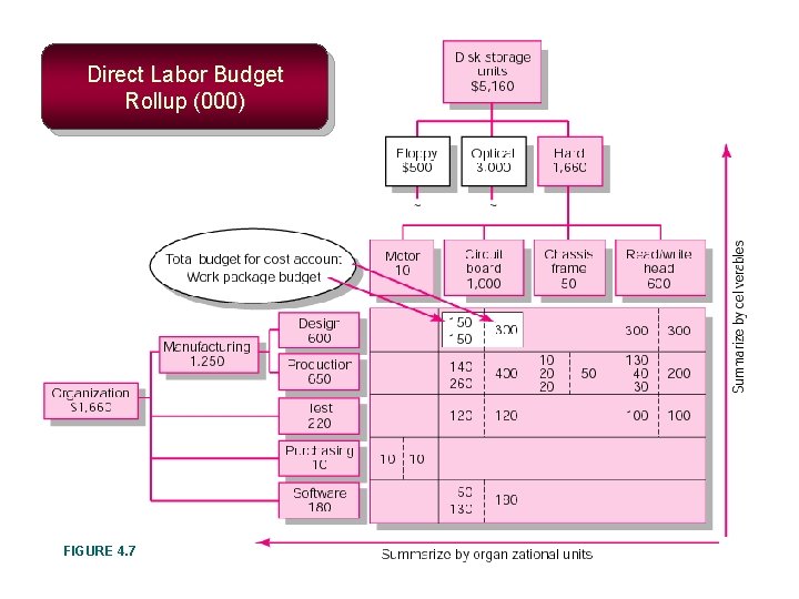 Direct Labor Budget Rollup (000) FIGURE 4. 7 