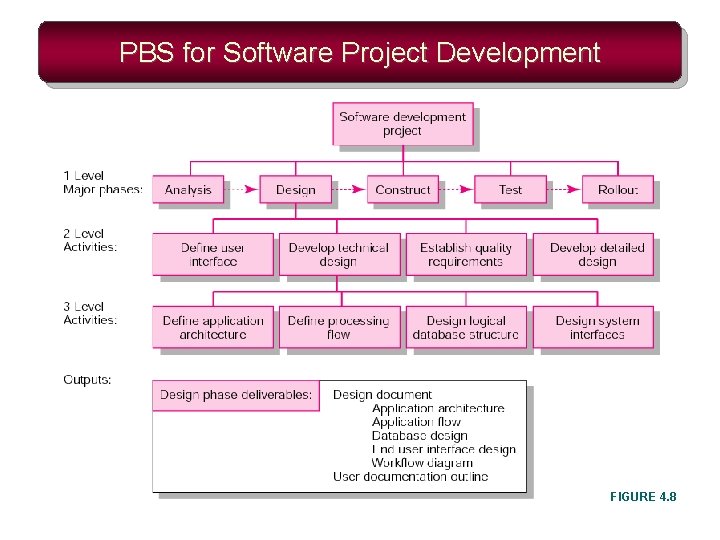 PBS for Software Project Development FIGURE 4. 8 