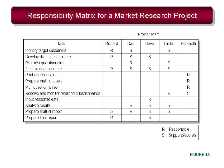 Responsibility Matrix for a Market Research Project FIGURE 4. 9 