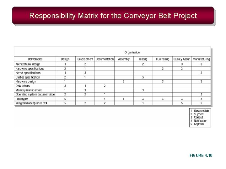 Responsibility Matrix for the Conveyor Belt Project FIGURE 4. 10 