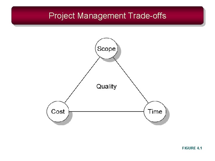 Project Management Trade-offs FIGURE 4. 1 