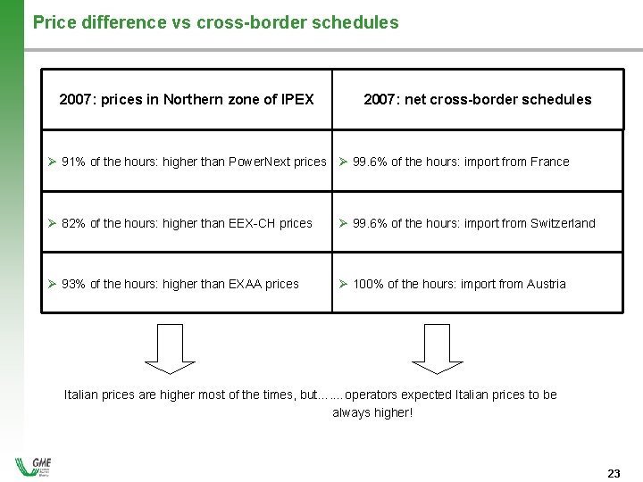 Price difference vs cross-border schedules 2007: prices in Northern zone of IPEX 2007: net