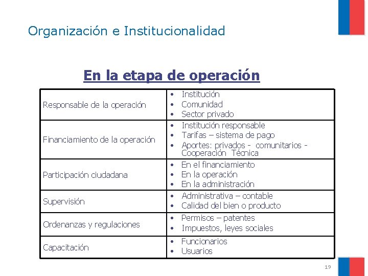 Organización e Institucionalidad En la etapa de operación Responsable de la operación Financiamiento de