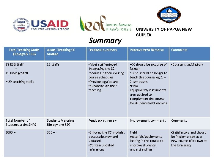 Summary Total Teaching Staffs (Biology & ESG) UNIVERSITY OF PAPUA NEW GUINEA Actual Teaching Summary Total Teaching Staffs (Biology & ESG) UNIVERSITY OF PAPUA NEW GUINEA Actual Teaching