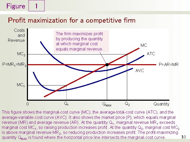 Figure 1 Profit maximization for a competitive firm Costs and Revenue The firm maximizes