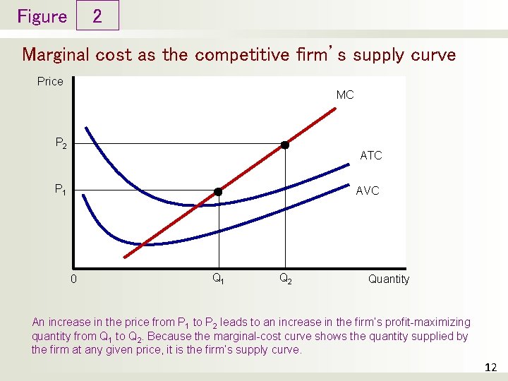 Figure 2 Marginal cost as the competitive firm’s supply curve Price MC P 2