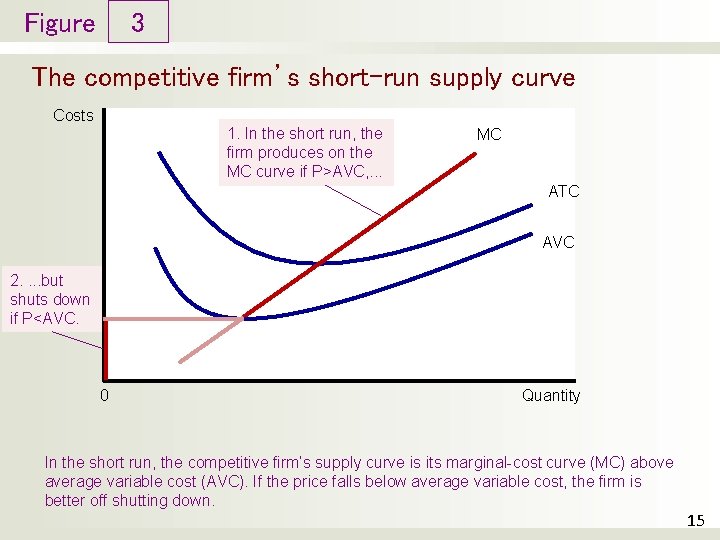 Figure 3 The competitive firm’s short-run supply curve Costs 1. In the short run,