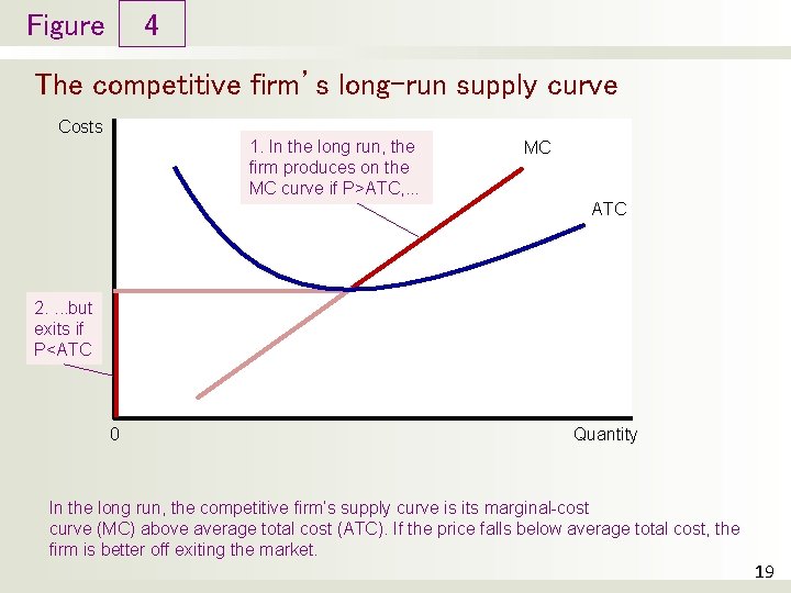 Figure 4 The competitive firm’s long-run supply curve Costs 1. In the long run,