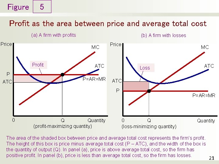 Figure 5 Profit as the area between price and average total cost (a) A