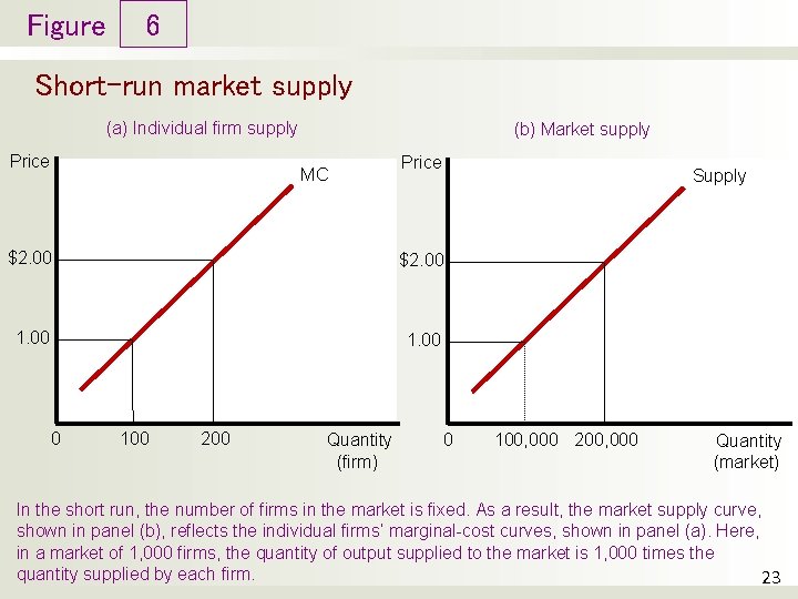 Figure 6 Short-run market supply (a) Individual firm supply Price (b) Market supply MC
