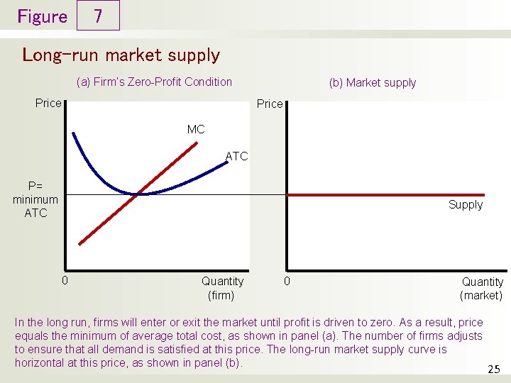 Figure 7 Long-run market supply (a) Firm’s Zero-Profit Condition Price (b) Market supply Price