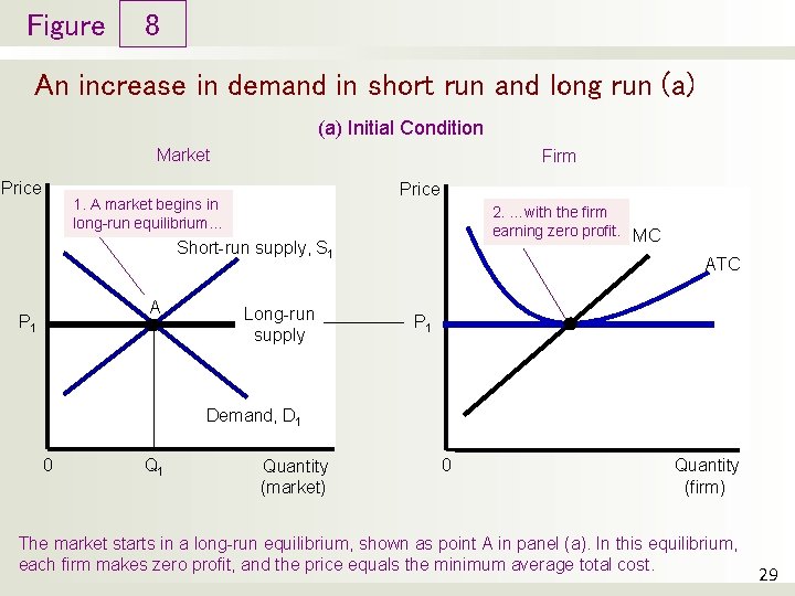 Figure 8 An increase in demand in short run and long run (a) Initial