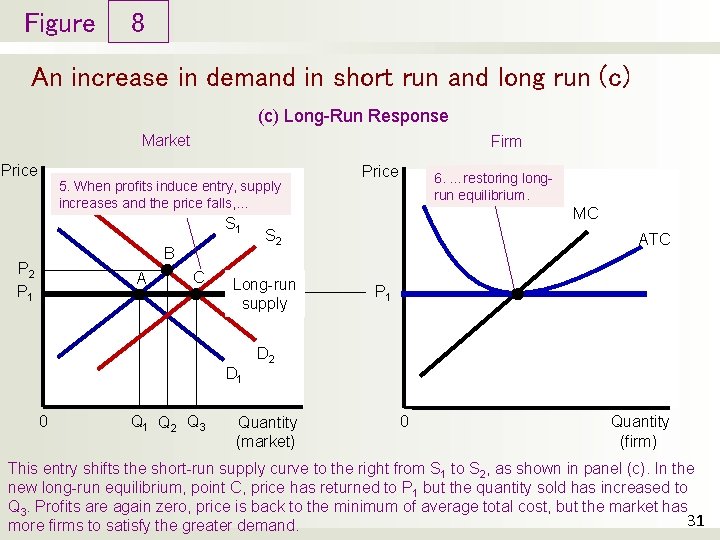 Figure 8 An increase in demand in short run and long run (c) Long-Run