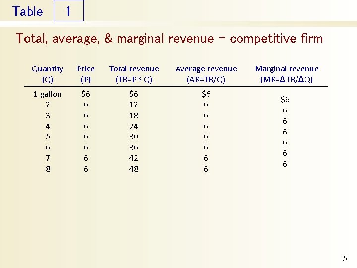 Table 1 Total, average, & marginal revenue - competitive firm Quantity (Q) Price (P)