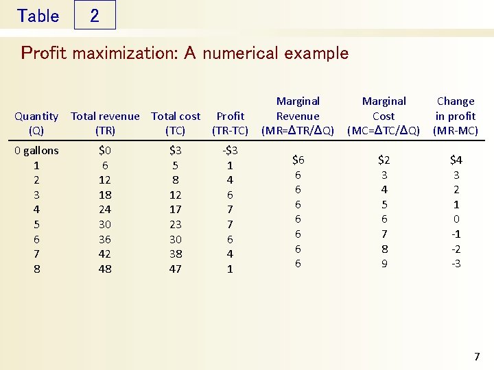 Table 2 Profit maximization: A numerical example Quantity Total revenue Total cost Profit (Q)