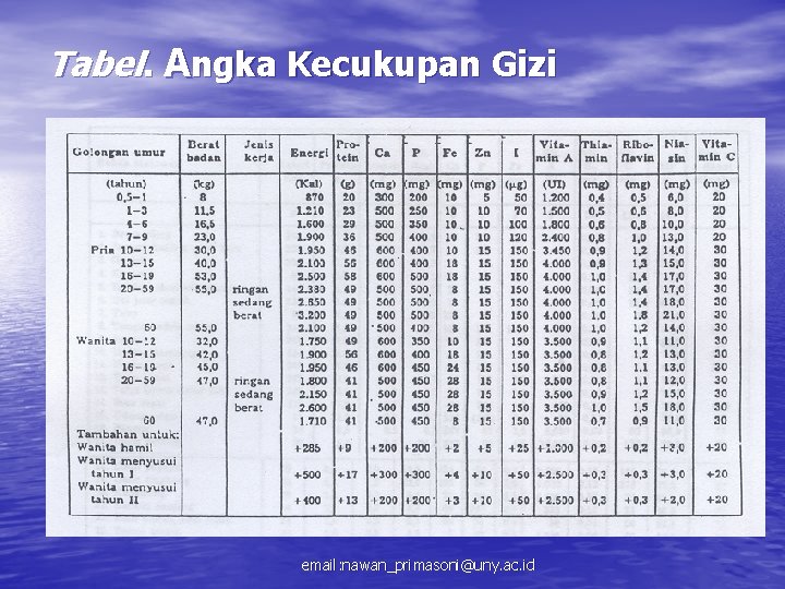 Tabel. Angka Kecukupan Gizi email: nawan_primasoni@uny. ac. id 