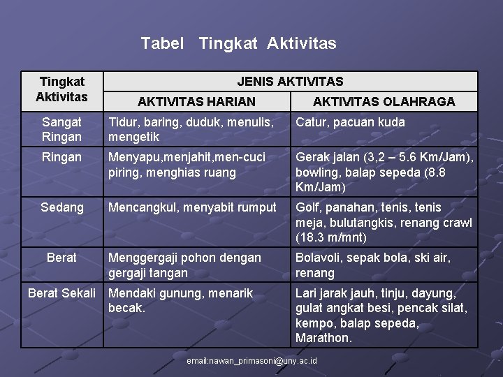 Tabel Tingkat Aktivitas JENIS AKTIVITAS HARIAN AKTIVITAS OLAHRAGA Sangat Ringan Tidur, baring, duduk, menulis,