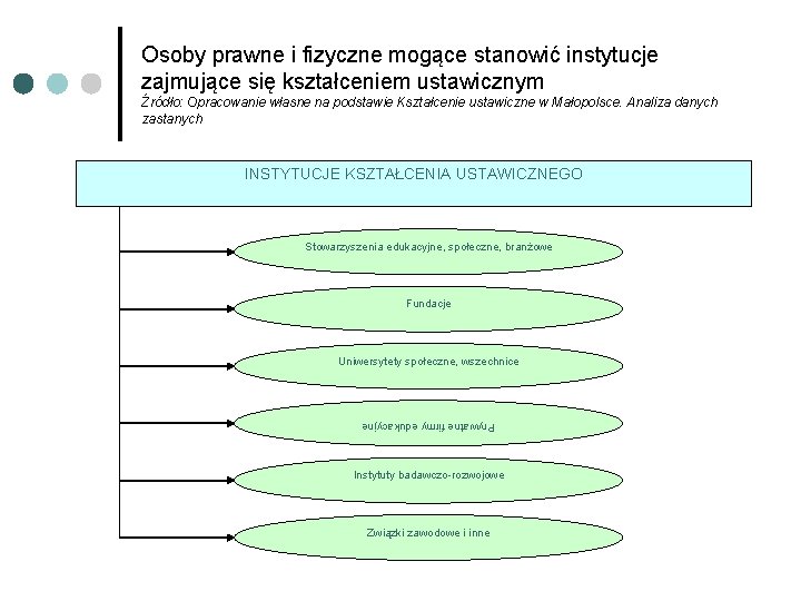 Osoby prawne i fizyczne mogące stanowić instytucje zajmujące się kształceniem ustawicznym Źródło: Opracowanie własne