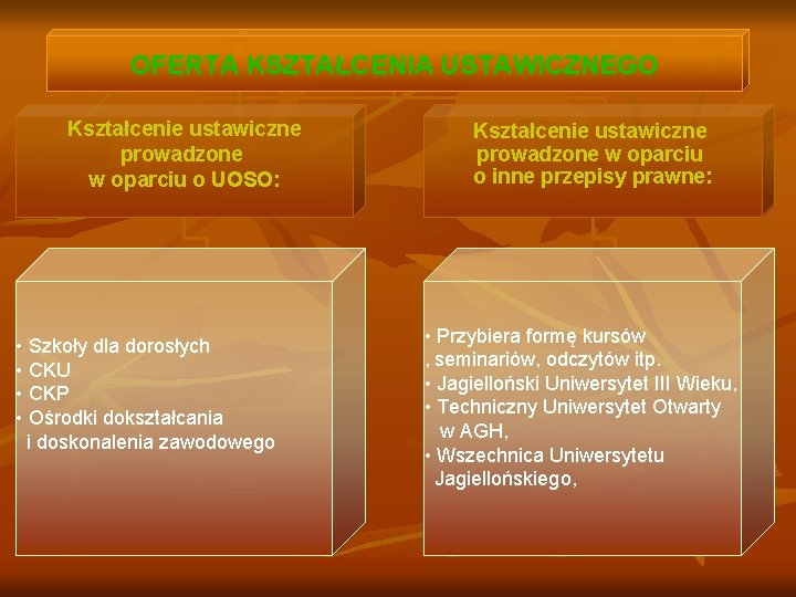 OFERTA KSZTAŁCENIA USTAWICZNEGO Kształcenie ustawiczne prowadzone w oparciu o UOSO: • Szkoły dla dorosłych