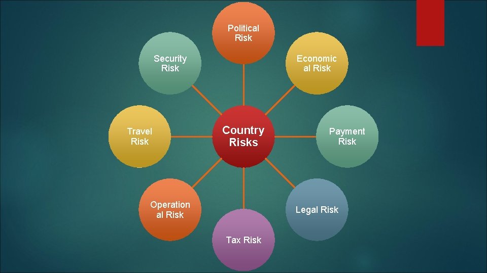 Political Risk Security Risk Travel Risk Economic al Risk Country Risks Operation al Risk