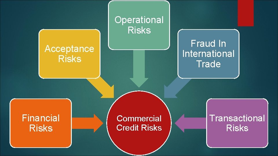 Operational Risks Fraud In International Trade Acceptance Risks Financial Risks Commercial Credit Risks Transactional