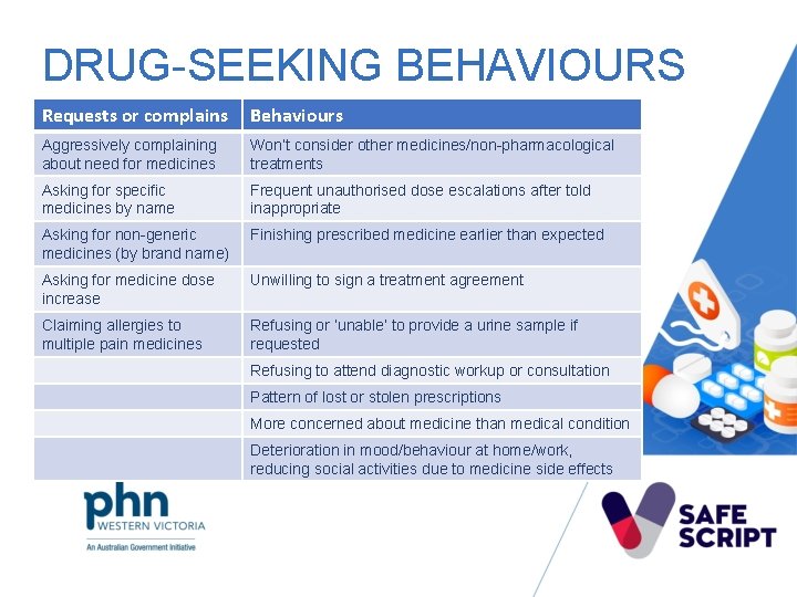 DRUG-SEEKING BEHAVIOURS Requests or complains Behaviours Aggressively complaining about need for medicines Won’t consider