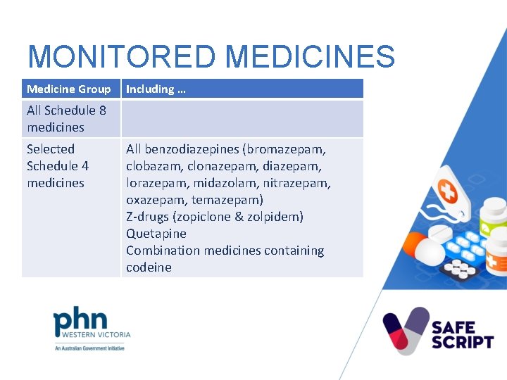 MONITORED MEDICINES Medicine Group Including … All Schedule 8 medicines Selected Schedule 4 medicines