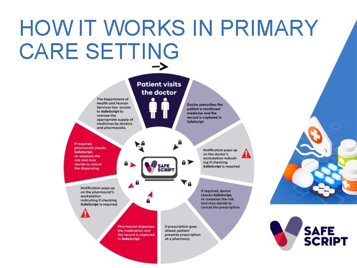 HOW IT WORKS IN PRIMARY CARE SETTING 