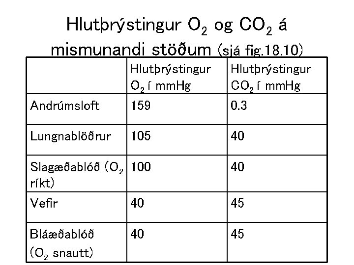 Hlutþrýstingur O 2 og CO 2 á mismunandi stöðum (sjá fig. 18. 10) Andrúmsloft